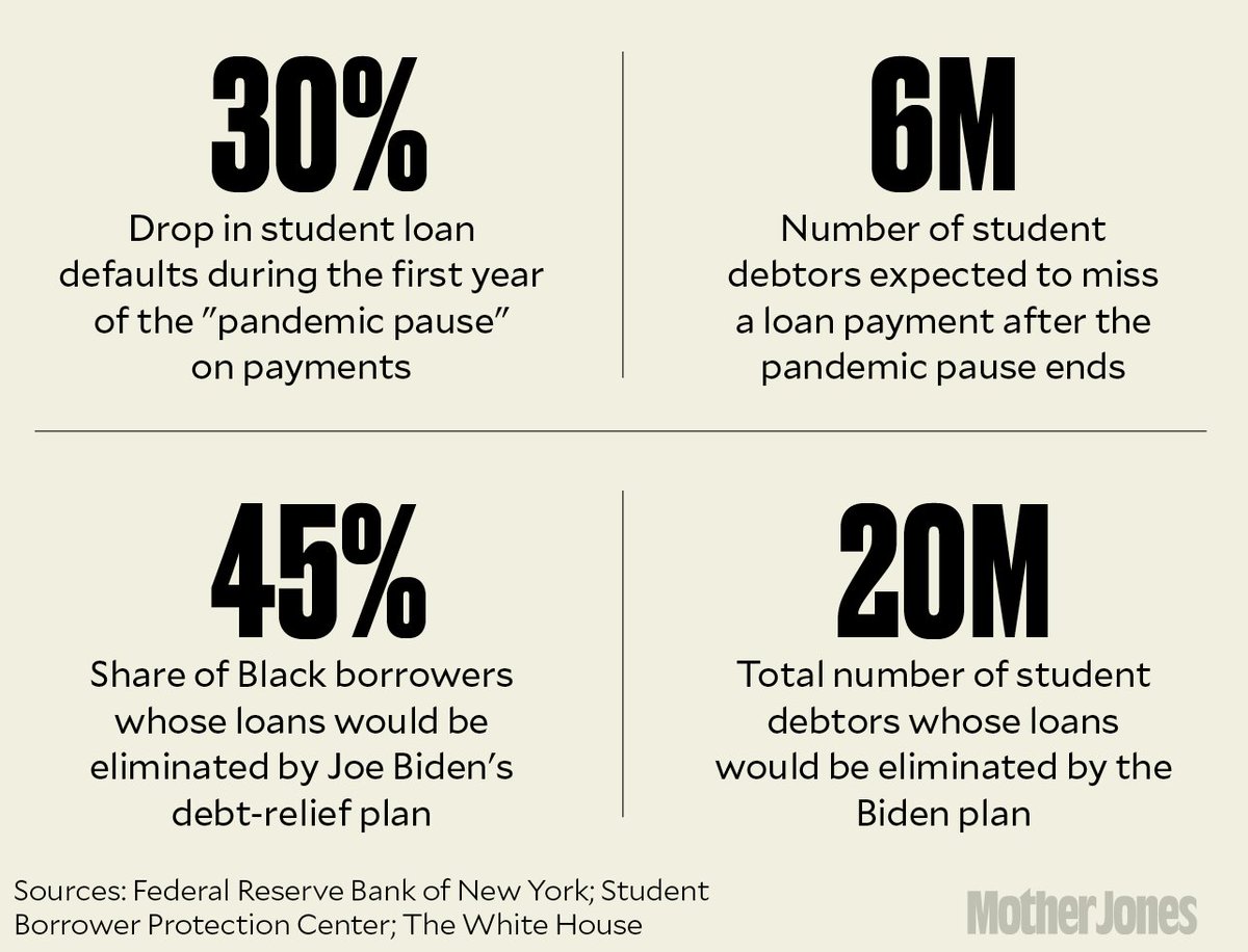 Research has made clear that if the Supreme Court blocks Biden’s plan, the post-pandemic resumption of student loan payments would bring financial disaster to millions. Now millions are desperately waiting, as Jessica did, for relief that may never come. bit.ly/3MTnLsc