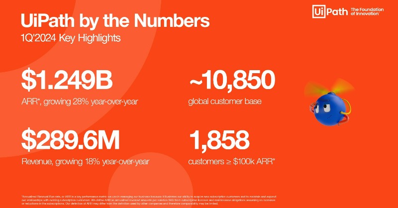 UiPath's tweet photo. Our quarterly business update: 1Q ‘2024 revenue of $289.6M, up 18% year-over-year, with $1.249B in ARR, which is growing 28% year-over-year. Read more in our full earnings release: