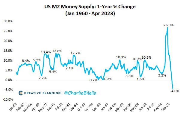 Largest money supply decline on record 

Pointing to a hard landing 

But the FED refuses to acknowledge🤷‍♀️