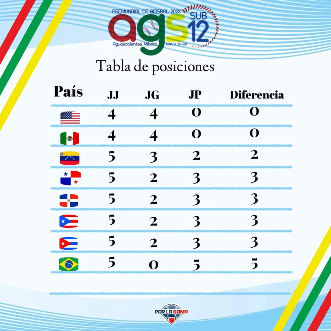 Tabla de posiciones Pre Mundial Aguas Calientes 2023 U12 #WBSCAmericas. 
(23/05/2023) #premundialu12
⚠️ Estados Unidos 🇺🇸 y Mexico 🇲🇽 tienen un juego pendiente por decidir. 
@Conavil_ECM #LatirAvileño #VivaCuba