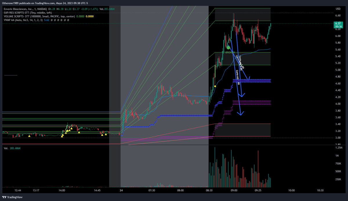 BVC_bursatil's tweet image. #ENVB no supera R2 @scriptstotrade