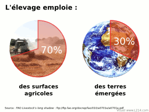 ALEVFRE's tweet image. Filière d'excellence qui utilise 70 % des surfaces agricoles ? #Ahurie #OnBouffeTropDeViande