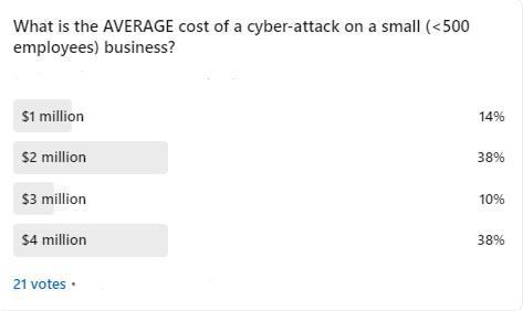 SloneCyber's tweet image. The results are in from our latest #linkedinpoll. Most of you think the average cost of a #cyberattack on a #smallbusiness is either $2 million or $4 million. The actual cost is close to $3 million. (2021 IBM Security report: bit.ly/3MNzHfh.) #cybersecurity #talentsearch