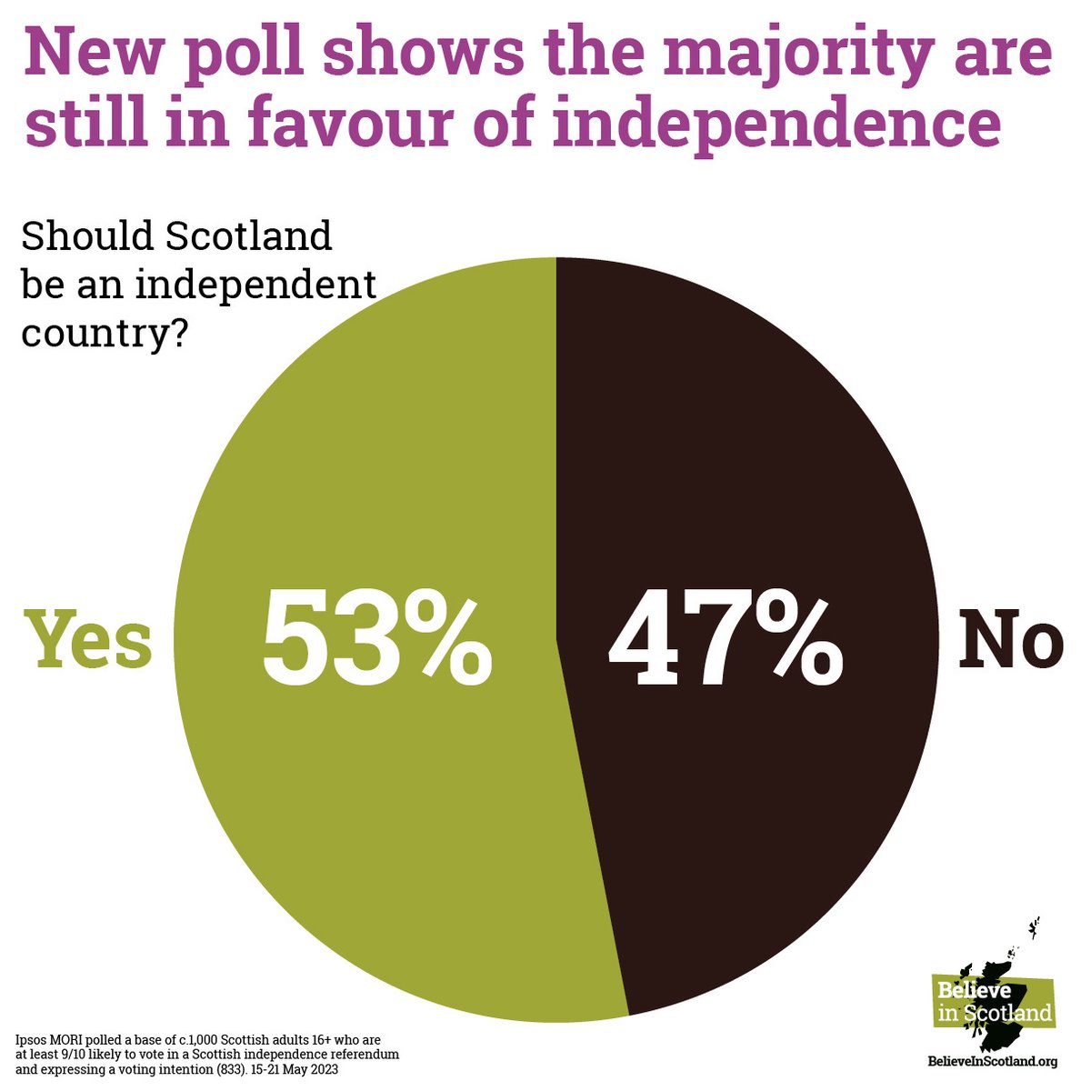 believeinscot's tweet photo. 🚨 A new poll shows the majority are still in favour of independence.

🏴󠁧󠁢󠁳󠁣󠁴󠁿 53% Yes
❌ 47% No

✍️ Sign up and pledge your support for Scotland's independence today: https://t.co/HRhpp1zYjs https://t.co/Pf15K4XOQ6