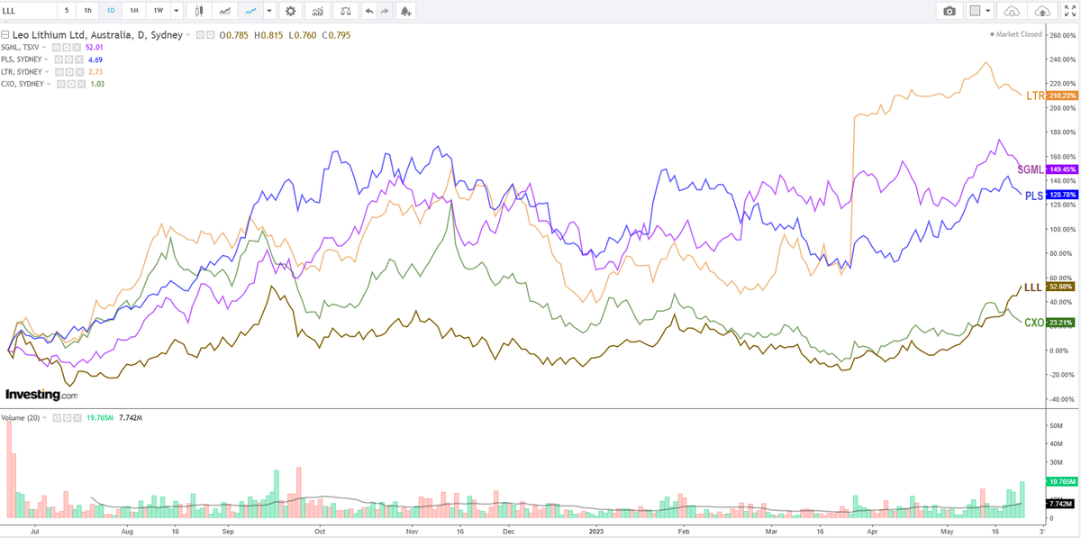 lithiumanalysis's tweet photo. #ASX #Lithium #Spodumene pureplay comparison: 
USD Enterprise Value, EV/t Li20 Resources / Reserves
$PLS EV=$7.52b, $2133/t / $3834/t 
$SGML EV=$3.9b, $3183/t / $8119/t #TSX
$LTR EV=$3.78b, $1793/t / $3909/t 
$CXO EV=$1.21b, $2517/t / $8627/t
$LLL(45%) EV=$0.54b, $611/t / $1647/t https://t.co/gfTB4eNMoB
