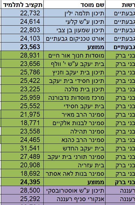 BenCaspit's tweet image. תהיו איתי רגע. אלה נתוני משרד החינוך מתוך מערכת השקיפות. רואים כאן בבירור שהמוסדות החרדיים לא היו בתקצוב-חסר, אלא להיפך. היו שווים למוסדות החילוניים, או גבוהים יותר בד"כ. זה לפני ההעלאה החדה של התקציב הנוכחי, כן? למסקנות תגיעו לבד.