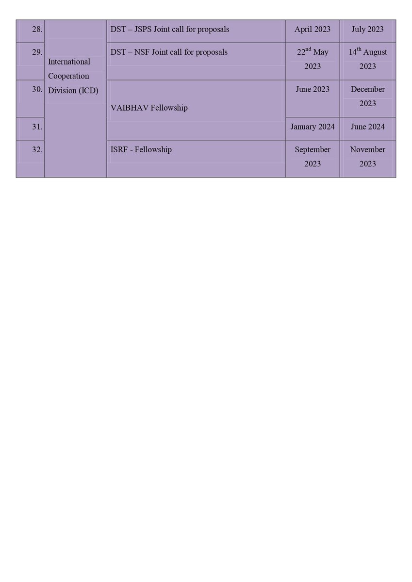 We are happy to share a calendar of 'Calls for Proposals' in respect of various #schemes of @IndiaDST for 2023-24. The call opening dates are tentative & therefore, can vary slightly. 
The schedule can help you be ready with your #proposals in time.

🔗dst.gov.in/news/schedule-…