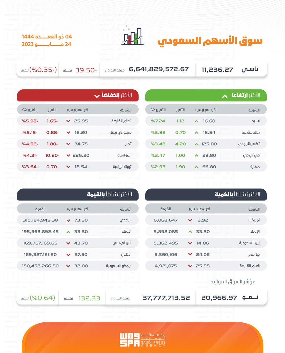 سوق الأسهم السعودي.
#واس_اقتصادي