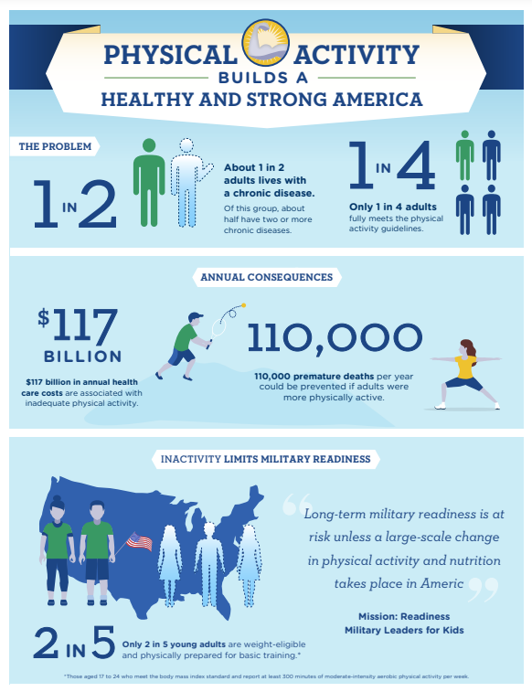 DYK: Lack of #physicalactivity costs 🇺🇸on average $117 BILLION in annual healthcare costs? Policy &amp; system changes can support stronger, healthier American communities

See <a href="/CDC_DNPAO/">CDC DNPAO</a>'s #ActivePeople, Healthy Nation campaign for more PA facts &amp; resources!
cdc.gov/physicalactivi…