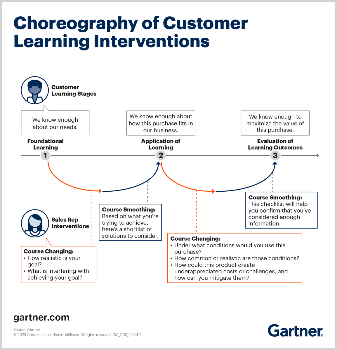 If your current multichannel approach to selling isn’t working, create learning paths for customers to think critically about their purchases. Learn more here ✅ gtnr.it/3MTJsZa #GartnerSales #B2BSales