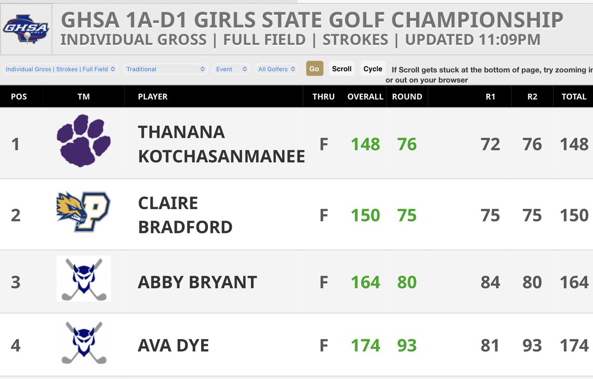 We cannot be more proud of <a href="/PACSgolf/">PACS Golf</a> Claire Bradford! Claire finished second at the Girls 1A Division 1 State Championship! She fired a remarkable two day 75-75 on a very tough golf course. Congratulations to <a href="/DarlingtonGolf/">DarlingtonTigerGolf</a> Ther Kotchsamanee on the win. #inHisgrip
