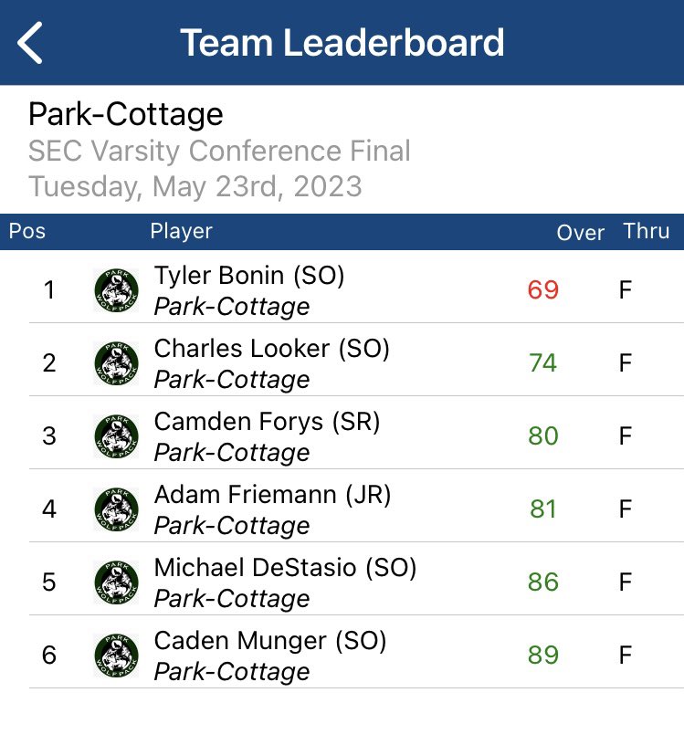 ParkHighGolf's tweet photo. The Wolfpack concluded the conference year yesterday at Troy Burne crowning 4 with conference honors. Camden &amp; Michael with all conf hon mention, and Charlie Looker &amp; Tyler Bonin all conf. 
Tyler was also CONFERENCE SCORING CHAMPION!! 
Awesome performance guys. 
Sections next! https://t.co/EuWOJe9RK7