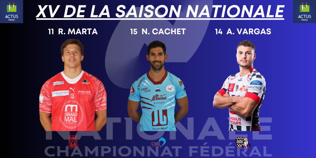 ActusProD2's tweet photo. [VOTRE 1⃣5⃣ DE LA SAISON #NATIONALE1]

Le triangle arrière !

11. Rodrigo Marta (@usdaxrugby)
15. Nicolas Cachet (@CSBJ_Officiel)
14. Adam Vargas (@VRDRrugby) https://t.co/q6TUvzJBWT