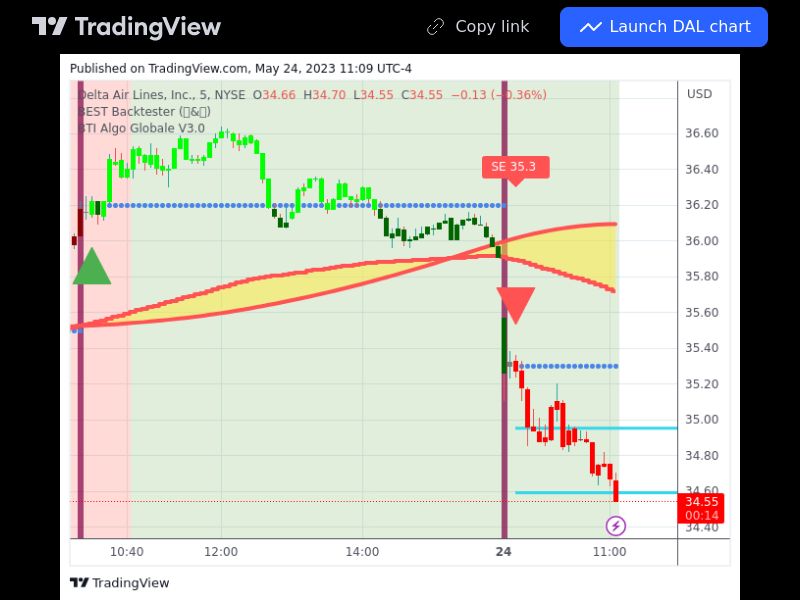 TradingView trade DAL 5 minutes
