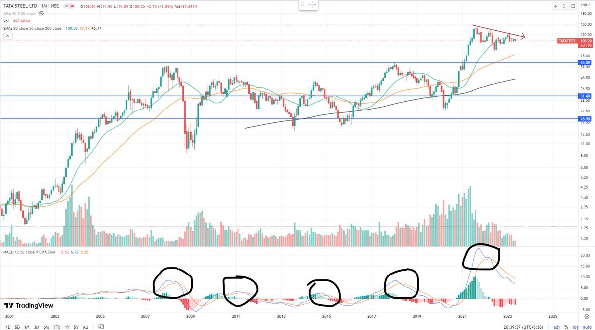 Similar with Tata Steel. 

MACD indicator clearly predicting reversal in Tata steel all the previous times. 

This is going down too. 
#tatasteel