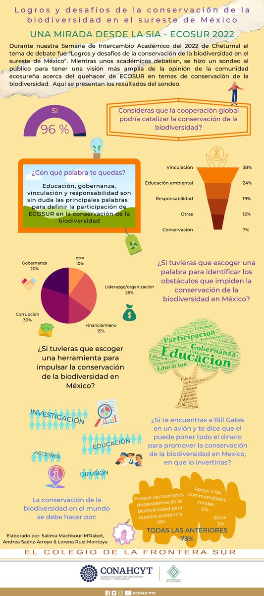 Conoce la perspectiva de la comunidad ecosureña sobre 𝐥𝐨𝐬 𝐥𝐨𝐠𝐫𝐨𝐬 𝐲 𝐝𝐞𝐬𝐚𝐟í𝐨𝐬 𝐝𝐞 𝐥𝐚 𝐜𝐨𝐧𝐬𝐞𝐫𝐯𝐚𝐜𝐢ó𝐧 𝐝𝐞 𝐥𝐚 𝐛𝐢𝐨𝐝𝐢𝐯𝐞𝐫𝐬𝐢𝐝𝐚𝐝 𝐞𝐧 𝐬𝐞𝐥 𝐬𝐮𝐫𝐞𝐬𝐭𝐞 𝐝𝐞 𝐌é𝐱𝐢𝐜𝐨, según un sondeo realizado en la #SIA2022