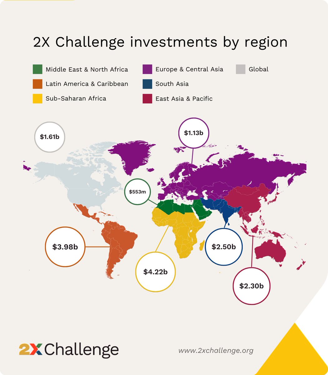 EIBGlobal's tweet image. We are proud to join today’s #G7Summit announcement of the 2X Challenge: we collectively invested US$ 16.3 Billion from 2021-2022 in 473 businesses that benefit women across developing countries ♀️ bit.ly/424n2J9

  #gendersmart