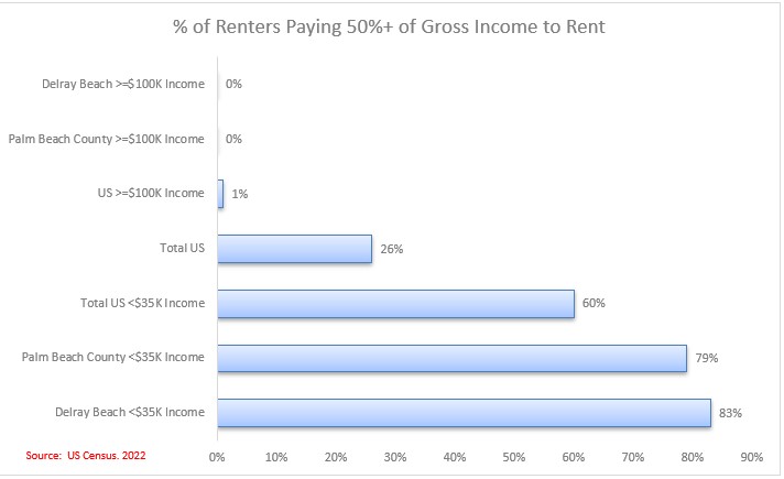 kurtjetta's tweet photo. Despite @RadioFreeTom skepticism of the root cause of RW Extremism, it's hard to see that these income disparity stats don't have some impact on economic anxiety and political reactions of lower income folks.  These figures are staggering!   @pbcgov @citydelraybeach @uscensusbureau
