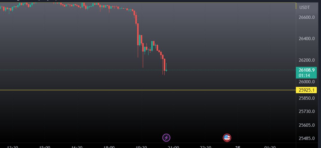 #Btc I will be looking to long 25,925 but no advance order. I will see if it holds this level or not.
.
#btcusdt #bitcoin #giveaway #trade #trending #chart