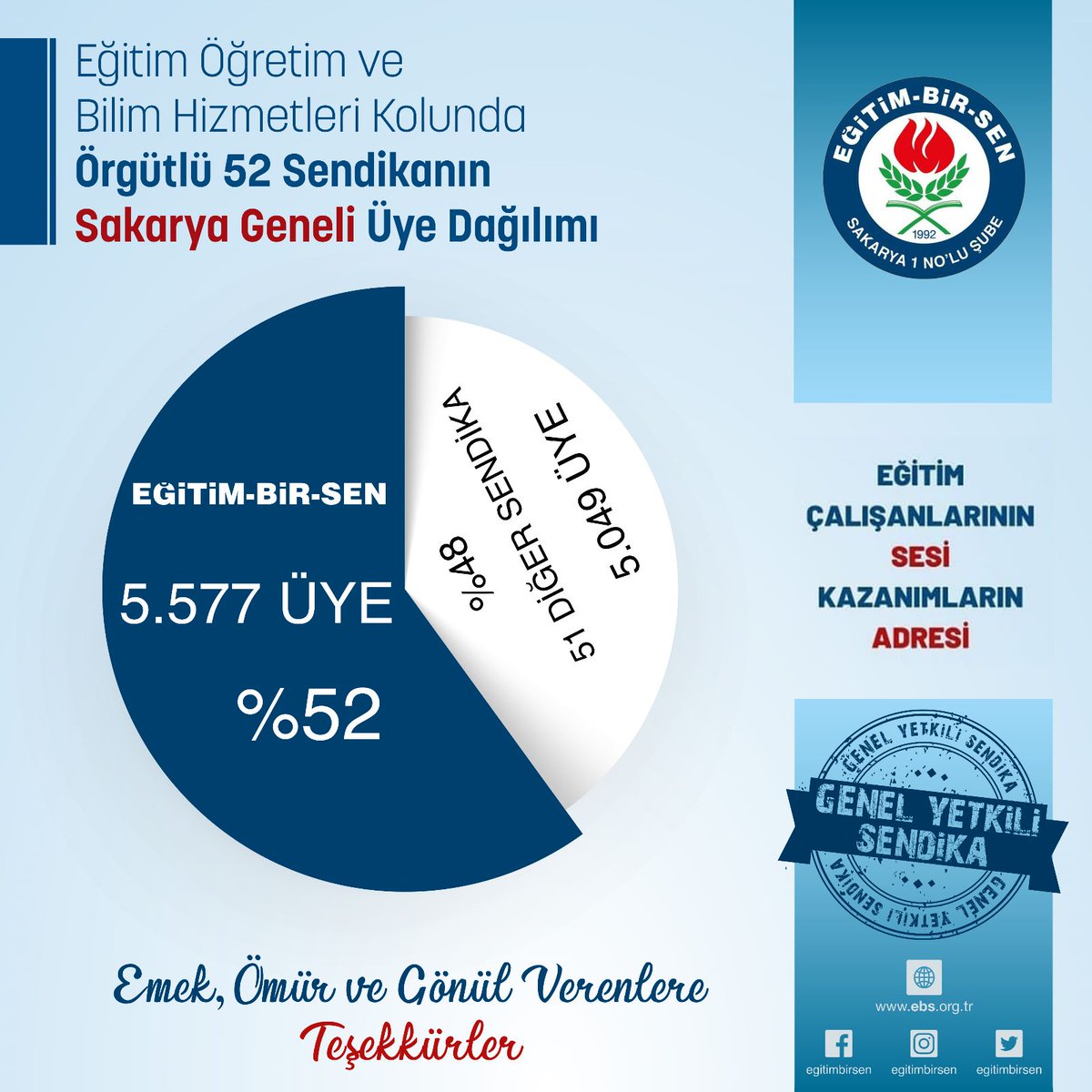 İşte İnancın ve Azmin Zaferi

Teşekkürler SAKARYA!👏🏆

Yetki bu sene de alışılagelmiş üzere yine ve yeniden,
TÜM İLÇELERİMİZDE birlikte sendikamızda.

<a href="/_aliyalcin_/">Ali YALÇIN</a> |<a href="/Murat__MENGEN/">Murat MENGEN</a>
<a href="/EgitimBirSen/">Eğitim-Bir-Sen</a>|@EBS_SAKARYA1

#egitimbirsensakarya
#yaparsaeğitimbirsenyapar
#iyikieğitimbirsenvar