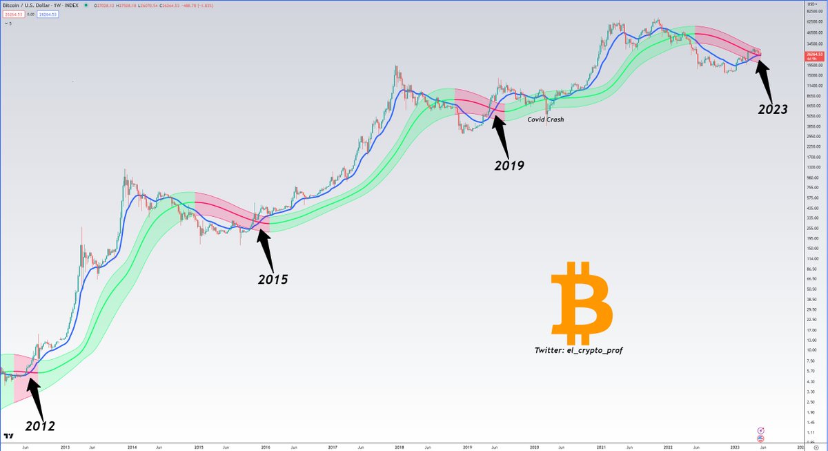 el_crypto_prof's tweet image. #Bitcoin

Isn't it interesting that every time the EMA21-Line crossed the middle line in the Gaussian Channel (in the red area), $BTC started a new bull market?

It was like that in 2012, 2015 and 2019.

It has crossed again now in 2023

In Bull markets, the EMA21🔵usually holds.