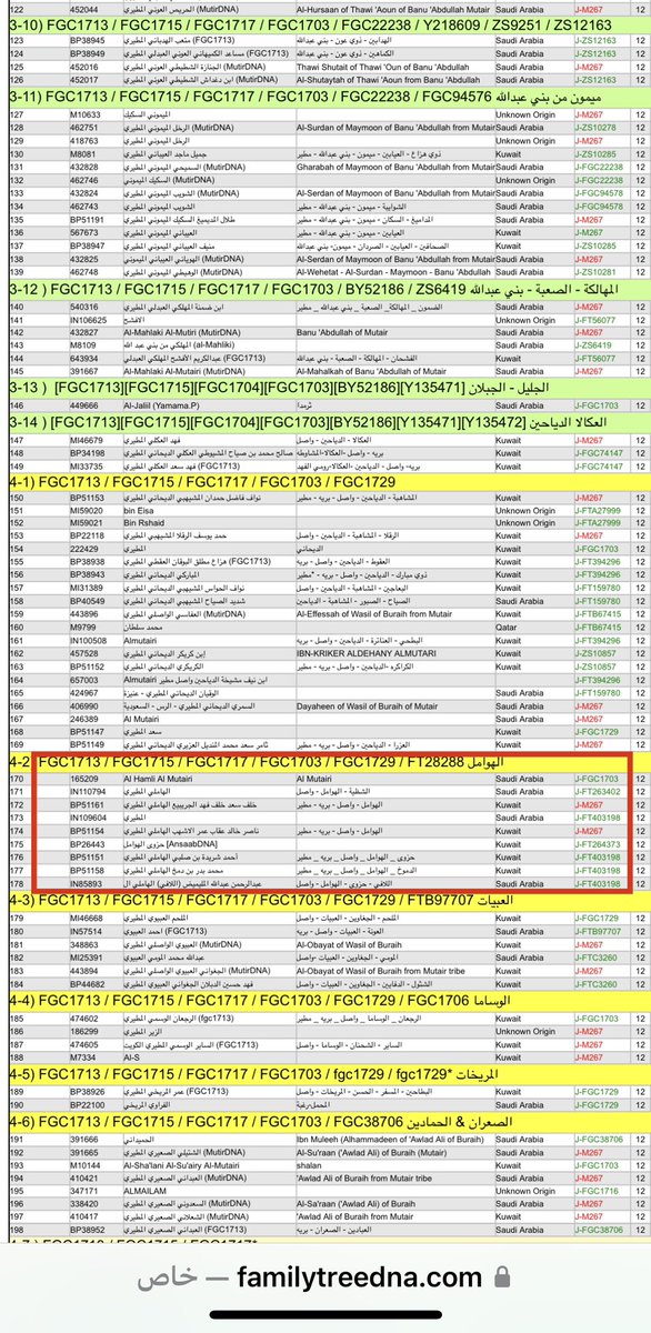 يسرنا الإعلان عن نتيجة DNA37 برقم BP51154
للأخ/ ناصر خالد عقاب عمر الأشهب الهاملي المطيري
متكتلة ماركريا مع نتائج الهوامل وواصل تحت
FGC1729
FGC1703
FGC1717
FGC1715
FGC1713

نشكرهم على مساهمتهم في بناء المشجرة الجينية لقبيلة #مطير ومشجرة القبائل العربية