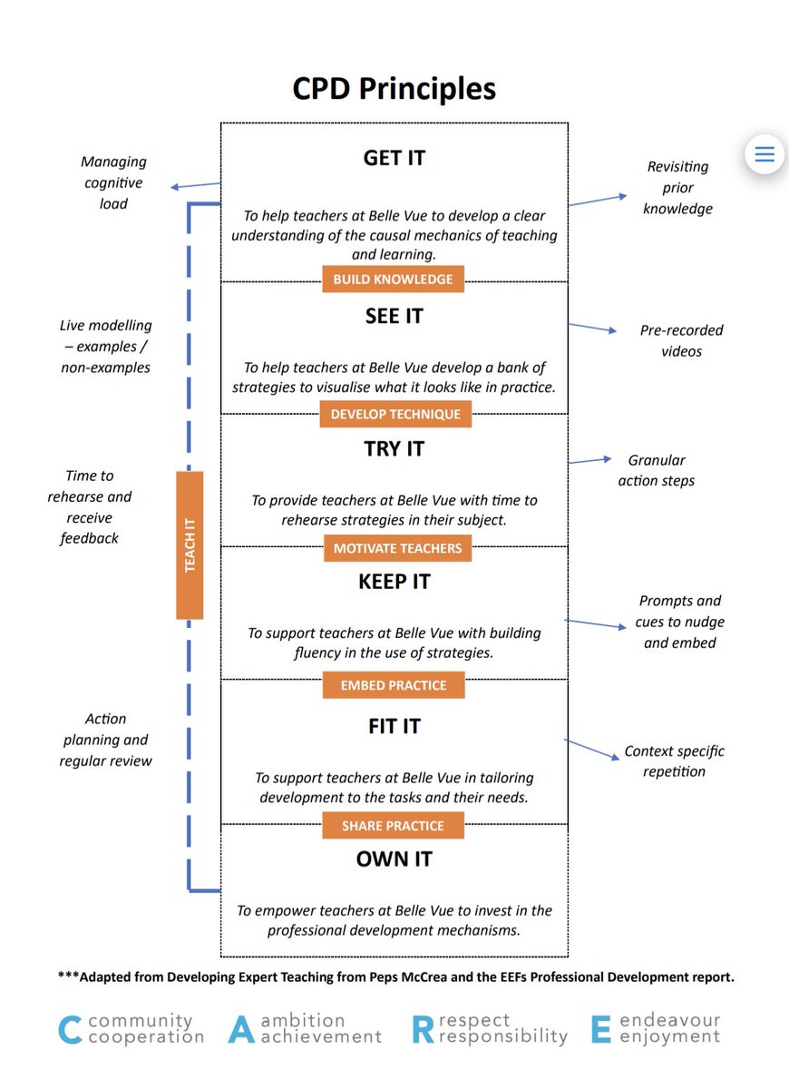 ***CPD PRINCIPLES***

I’ve merged <a href="/PepsMccrea/">Peps</a> and <a href="/EducEndowFoundn/">EEF</a>’s PD models to create a core set of CPD principles.

#TheBelleVueDifference 

<a href="/SFL2326/">MR FLETCHER</a>