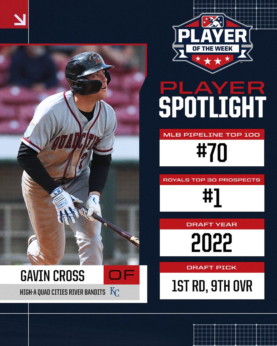 Gavin Cross has five homers and 11 RBIs over the last week, leading the way in seven-straight <a href="/QCRiverBandits/">Quad Cities River Bandits</a> wins.

More on the #Royals  prospect: atmilb.com/43jsvg0