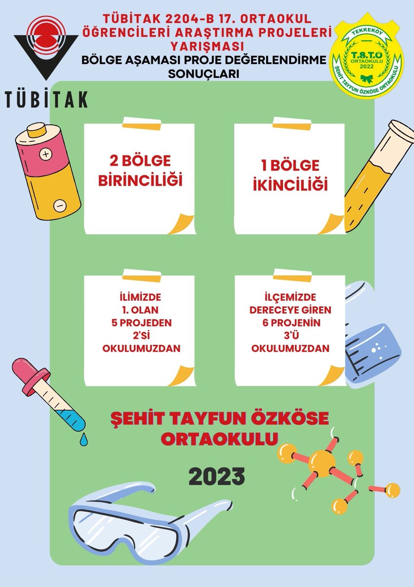 🥇5 projeyle katıldığımız Tübitak 2204-B Ortaokul Öğrencileri Araştırma Projeleri Yarışması Bölge Finali'nde 2 birincilik, 1 ikincilik kazandık. Öğretmenlerimizi ve öğrencilerimizi tebrik ederiz.🧬🔬
<a href="/samsunmem/">Samsun İl Milli Eğitim Müdürlüğü</a>
<a href="/muratagar60/">Murat AĞAR</a> 
<a href="/tekkekoymem/">Tekkeköy İlçe Milli Eğitim Müdürlüğü</a> 
<a href="/MustafaUzunla14/">Mustafa Uzunlar</a>