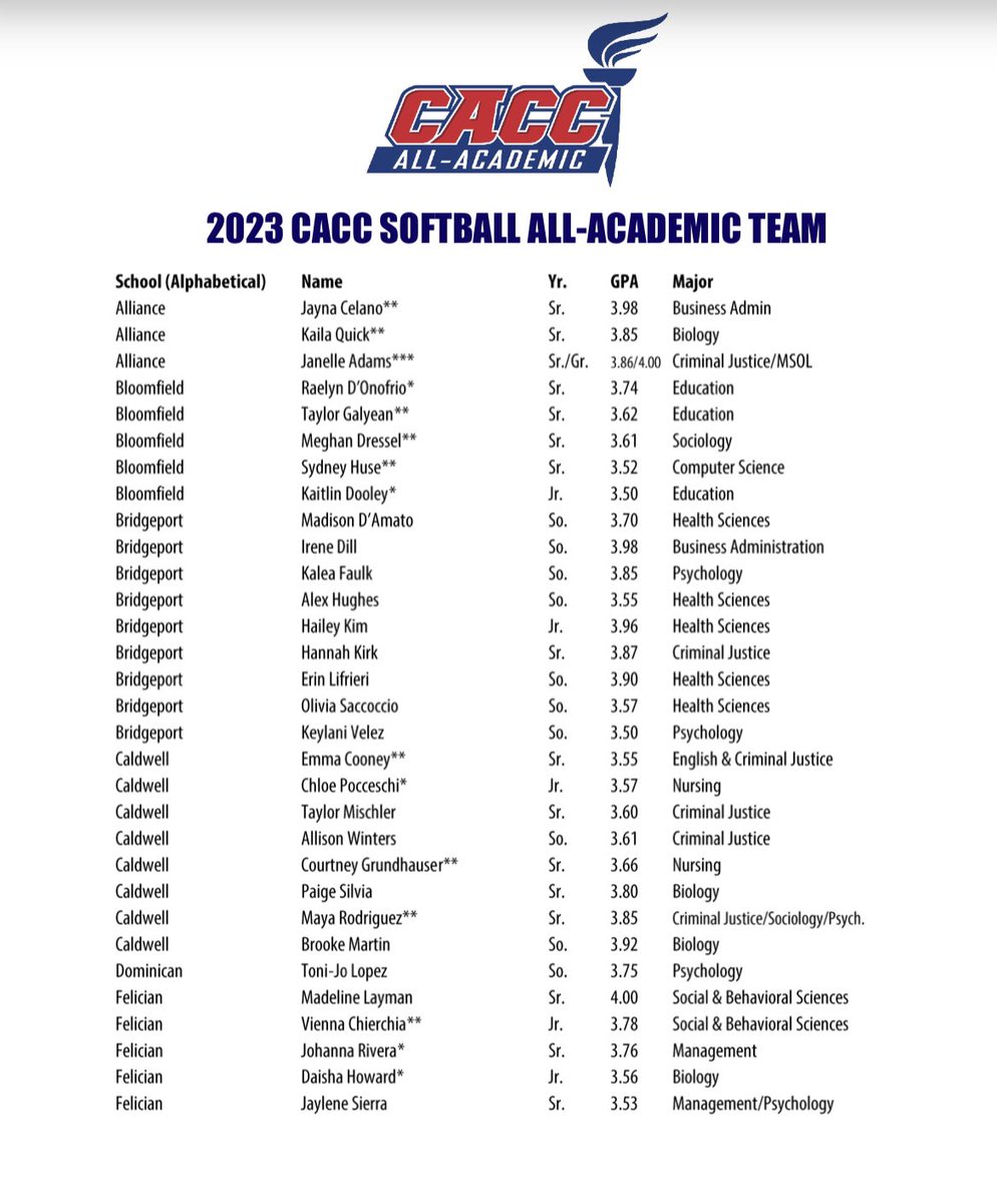 Congrats to our senior captains for earning a sport on the CACC All-Academic Team🤩