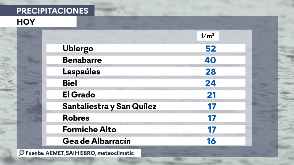 eltiempo_atv's tweet photo. #Precipitaciones moderadas esta tarde en #Aragón cn intensidades torrenciales en #MasdelasMatas 10 l/m2 en 10 minutos, y en #Terriente #SierradeAlbarracín
#Granizo en #Azaila y en #Benabarre que ha blanqueado los montes
Más info https://t.co/XyfYOTBSHV
@AEMET_Aragon
@saihebrocpc https://t.co/rK7ybOP1LV