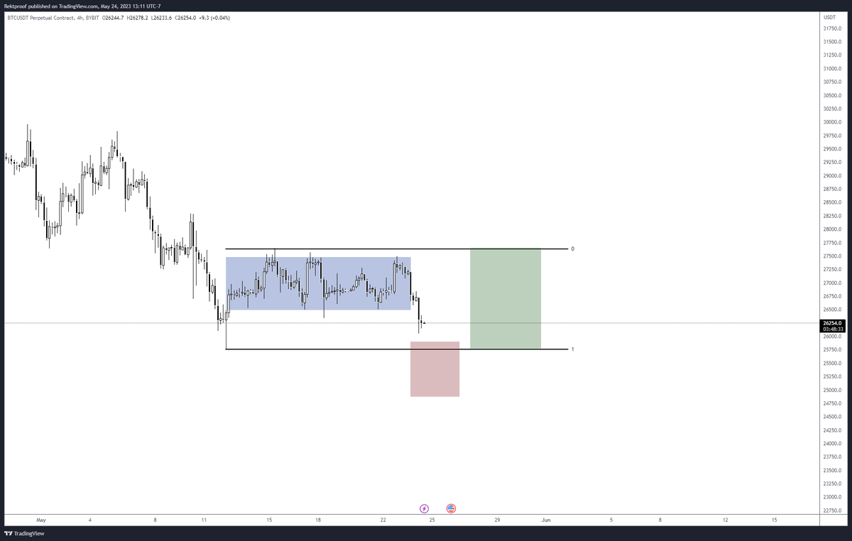 Potential PO3

Level to level

#Bitcoin