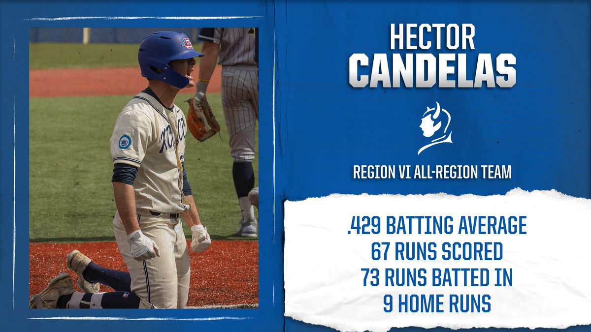 KCKCCAthletics's tweet photo. BSB: Congrats to @KCKbaseball Hector Candelas for making the Region VI All-Region First Team! #bluedevilnation https://t.co/eC04NmZHtT