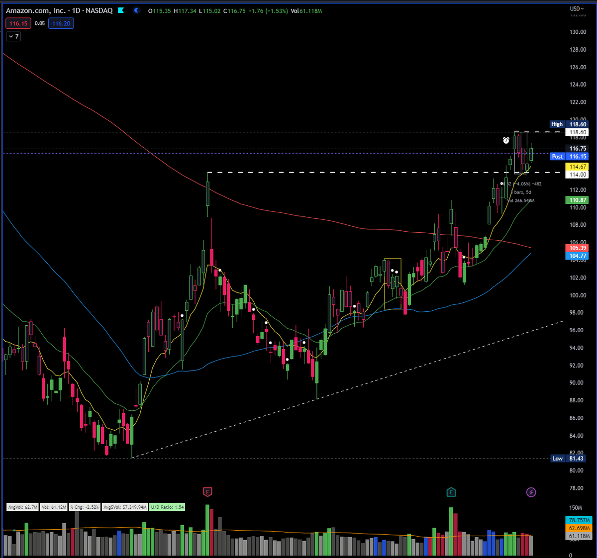 MyPicksMyMoney's tweet photo. $AMZN looks interesting ... it broke out through $114 and is consolidating in tight range just above that level ... i like it ... https://t.co/B3uXF6oYd6