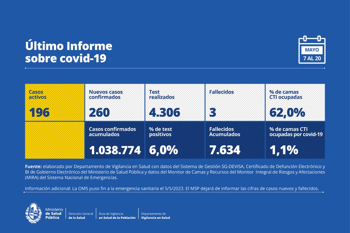 | Último informe sobre #coronavirus #COVIDー19 en Uruguay correspondiente a las semanas epidemiológicas 19 y 20, del 7 al 20 de mayo de 2023 |    

Informe completo ➡️ gub.uy/ministerio-sal…

(hilo)