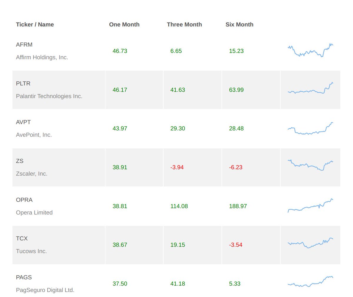 TradingArchive's tweet image. $PTLR now the second strongest stock in its Industry (behind AFRM). This stock is a beast!