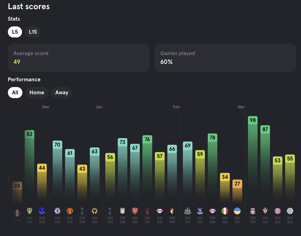 This is a very nice update for player scores page. 👏

A few tweaks like adding search bar, season select, etc and it will be perfect and maybe we won't be in need of using other websites at every step. 

#Sorare