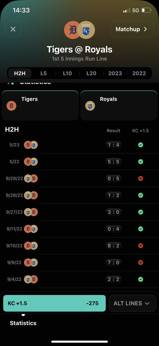 🚨MLB F5 PLAY (1.2u)🏔️

Padres have hit this 60% of the time the L20 games but more importantly have hit it everytime going back to 2022 against the Nats
Fading the poverty Mets who go against Stroman today.
Boyd is just awful for the Tigers

📊: <a href="/OutlierDotBet/">Outlier</a>

#GamblingTwitter
