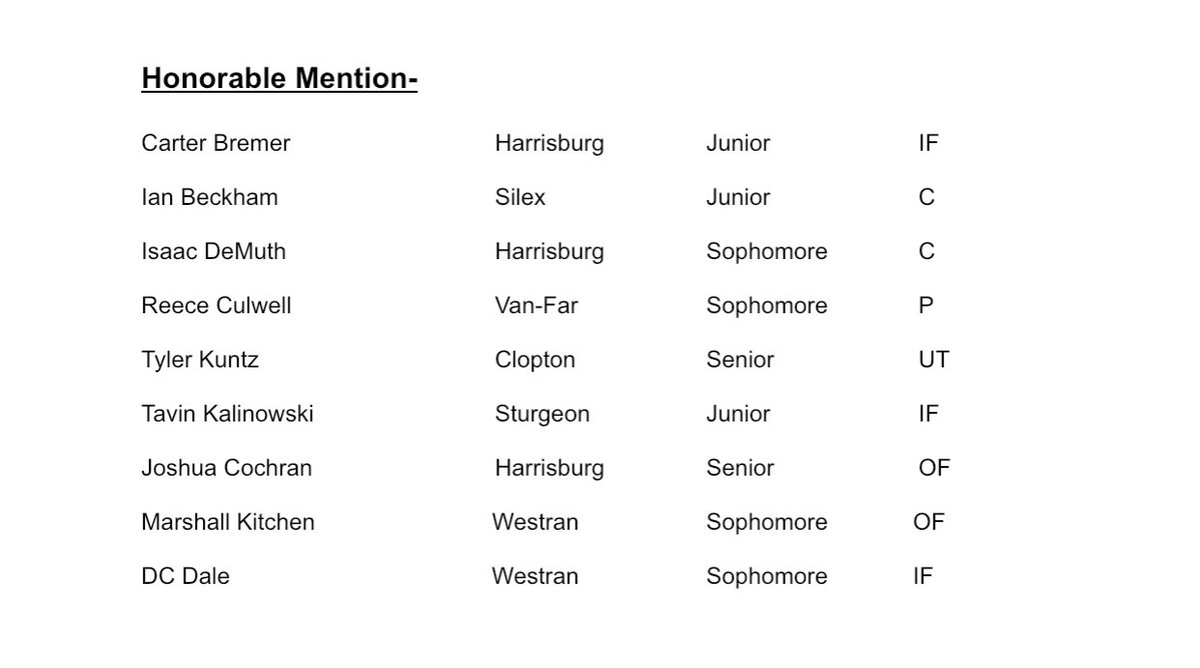 Harrisburg Bulldog Baseball (@bulldogcleats) on Twitter photo Congratulations to all players selected to the Class 2 District 5 All District Teams!!! #7Hard <a href="/CoachAckman/">Chris Ackman</a> <a href="/ottjimmy/">Jimmy Ott</a> <a href="/NewKiddComin/">Mason Hardin</a> Congratulations to all players selected to the Class 2 District 5 All District Teams!!! #7Hard <a href="/CoachAckman/">Chris Ackman</a> <a href="/ottjimmy/">Jimmy Ott</a> <a href="/NewKiddComin/">Mason Hardin</a>