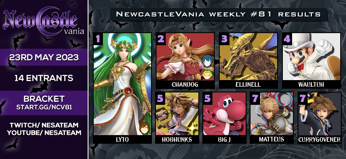 Lyto returns to form this week and wins NewcastleVania #81! Durham sweep this week unfortunately as well 🥲

1st: <a href="/Lyto__/">Lyto</a>
2nd: Chandog
3rd: @DJ_Leemstar 
4th: <a href="/Waultuh/">Waultuh</a> 
5th: <a href="/Hobhunks/">Hobhunks</a> 
5th: <a href="/JesterUK17/">Jester</a> 
7th: <a href="/Matteus_UK/">Matteus</a> 
7th: @ViviPlaysROB