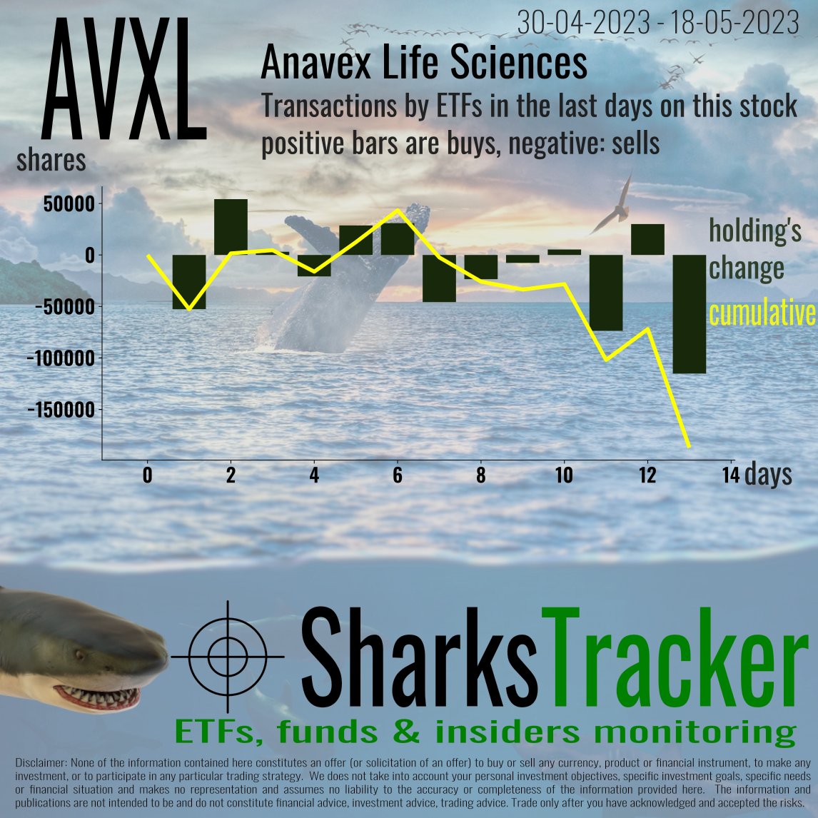 StateStreet has made an important move, selling 182K shares of Anavex Life Sciences $AVXL in the last days. #ETF #trading #stocks #stockexchange #stockmarket