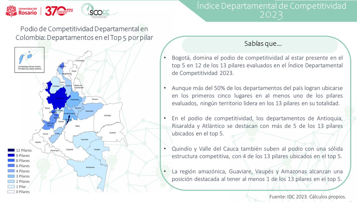 UR_Score's tweet image. ¡Descubre los líderes en el Índice Departamental de Competitividad 2023! 🔝
Basado en el #IDC2023, analizamos el podio de los departamentos que se ubican en los primeros 5 lugares de cada pilar.
Conoce el informe completo en:➡️compite.com.co o score.urosario.edu.co