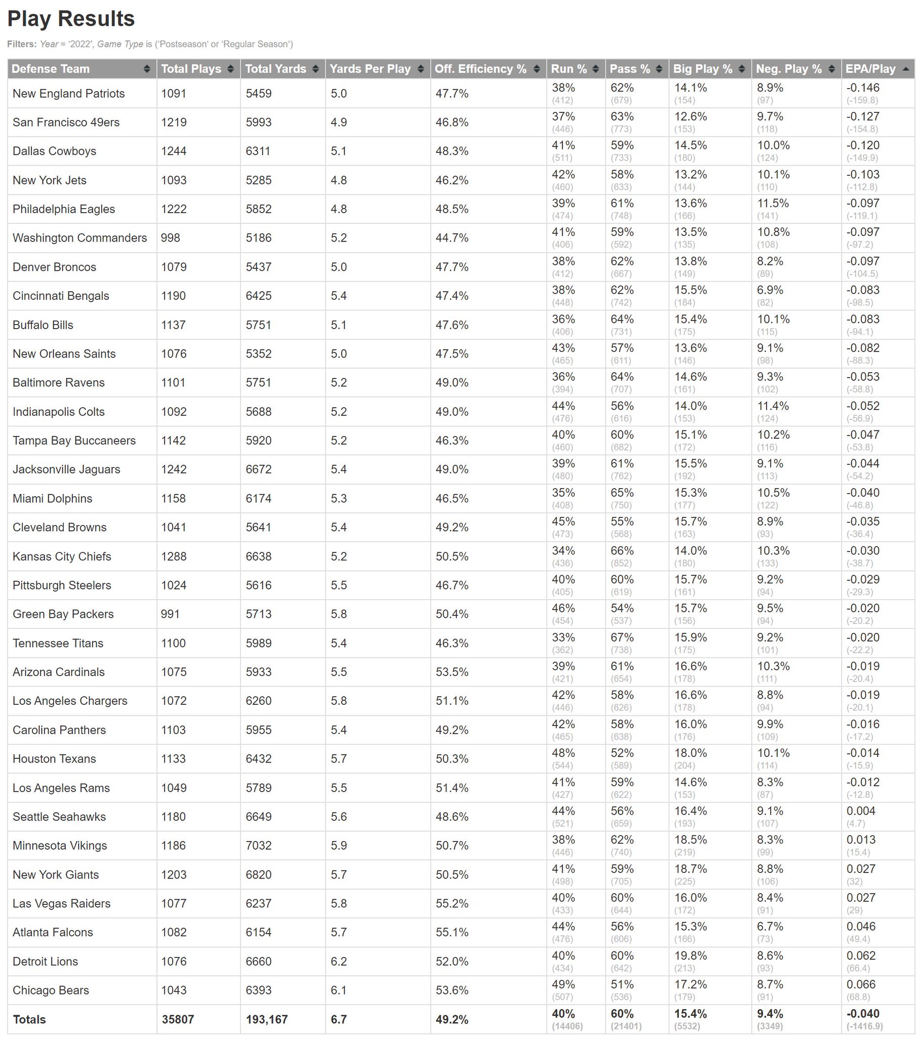 SportSource Analytics on Twitter "ezlazar Best EPA/Play among NFL