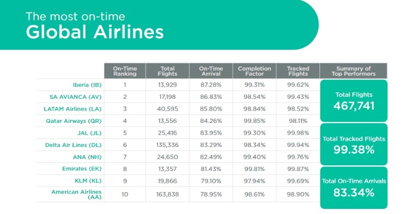 Iberia's tweet photo. 🏆✈️ Una vez más, somos la aerolínea más puntual del mundo. Y también, la marca turística más valiosa de España.
Más info 👇