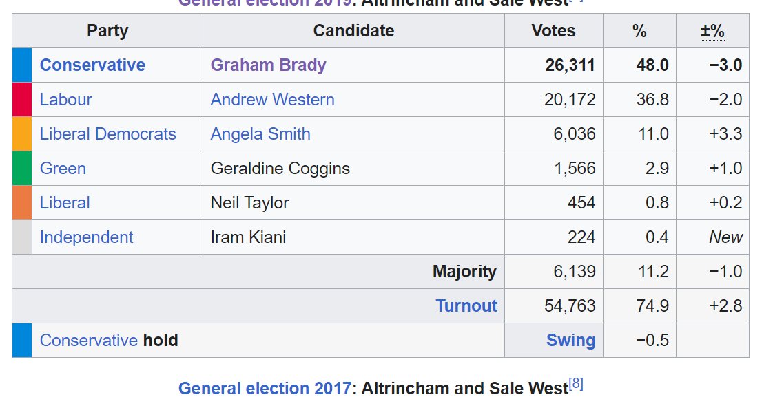 23. Sir Graham Brady, 55. 
Majority in Altrincham and Sale West: 6,139.
LABOUR TARGET