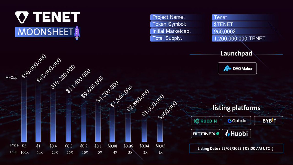 CRYPTOKSA's tweet photo. غدا ادراج مشروع #TENET

في 7 منصات مركزية منها kucoin و huobi 

الصورة المرفقة فيها كم ممكن يصير سعرها 
برأيك كم ضعف راح تعمل #TENET https://t.co/xBz4bD7EFv