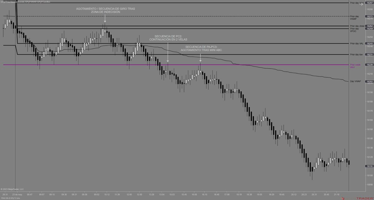 SistemaEPyF's tweet photo. Reacción del precio en contexto intradía y algunas secuencias durante la sesión;

- TF: 3 minutos / 5 ticks
- Activo: #DAX
- Sesión: 23/05/23
- Indicadores: #epyfpriorabsolutelevels / #epyfvwap / #epyfbarstype
- Configuración: niveles sesión / semana / mes previos

#trading 
$DAX https://t.co/JsPVMn4G1Q