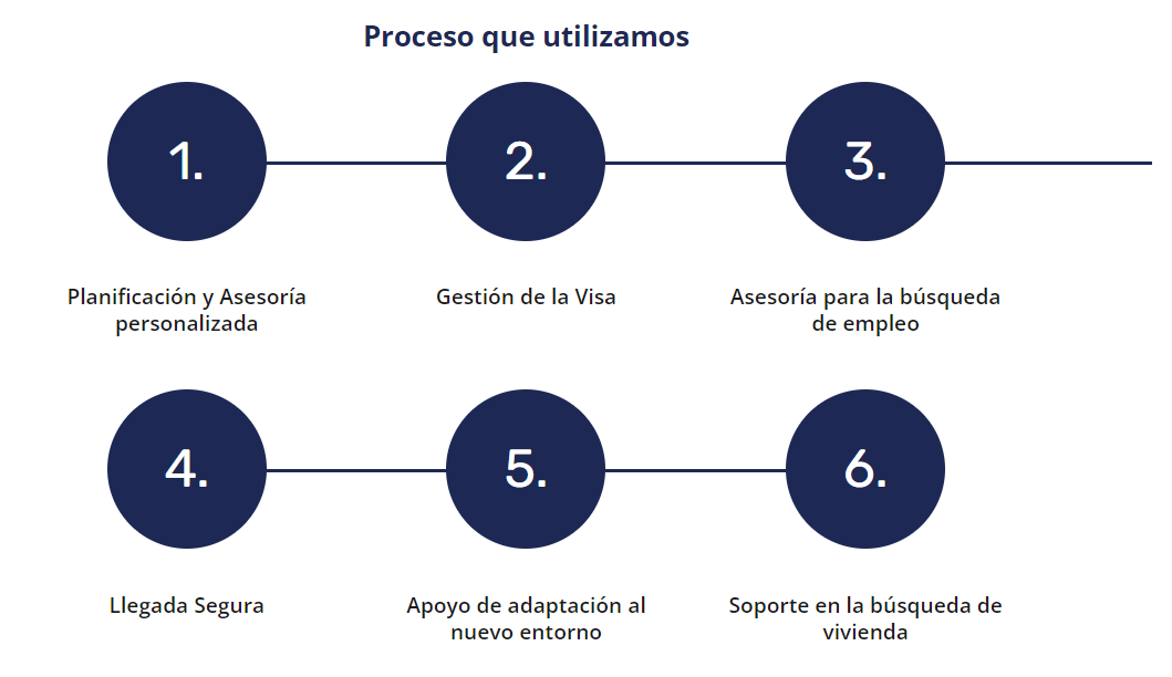 HonorableEC's tweet photo. Conoce sobre nuestro proceso para obtener una visa de búsqueda de trabajo.
Nuestro equipo de RRHH estará contigo en el proceso de selección de ofertas de trabajo en Portugal.
Contáctanos
https://t.co/xcHsi5EGnV
#Visas #Portugal #TrabajoenPortugal #Europa #GestiondeVisas #Migrar https://t.co/on184hA6C4