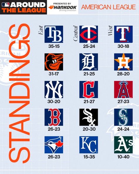 TorkFacts's tweet photo. With Tork batting cleanup, the Tigers have risen like a Phoenix from the ashes into a threatening second place. The Twins must be constantly looking over their collective shoulders in fear and paranoia. https://t.co/37STASPMjQ