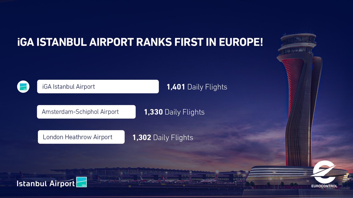 We are at the top of Europe! 🏆✈️

According to the 20th weekly data published by @eurocontrol, iGA Istanbul Airport was at the top of Europe with an average of 1,401 flights per day. We would like to thank all of our guests who choose us. ❤️ #IstanbulAirport…